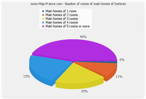 Number of rooms of main homes of Darbres