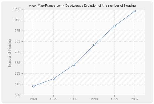 Davézieux : Evolution of the number of housing