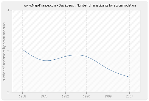 Davézieux : Number of inhabitants by accommodation