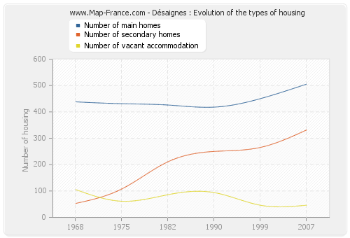 Désaignes : Evolution of the types of housing