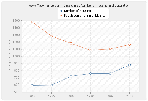 Désaignes : Number of housing and population