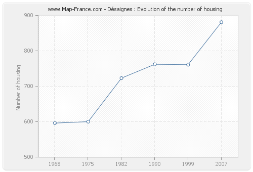 Désaignes : Evolution of the number of housing