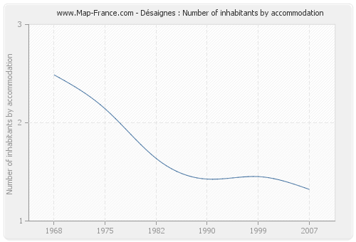 Désaignes : Number of inhabitants by accommodation