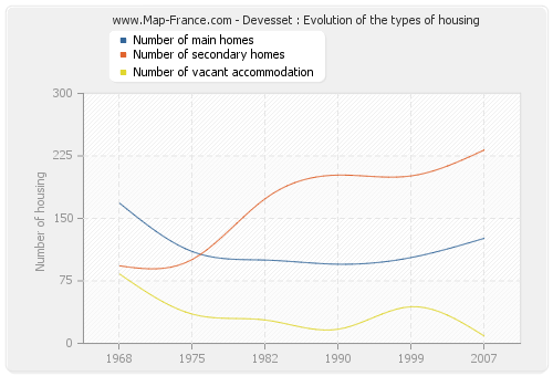 Devesset : Evolution of the types of housing