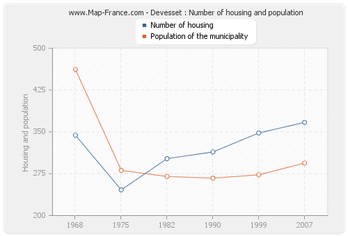 Devesset : Number of housing and population