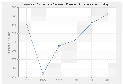 Devesset : Evolution of the number of housing