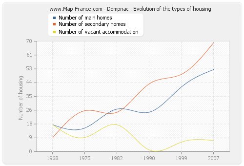 Dompnac : Evolution of the types of housing