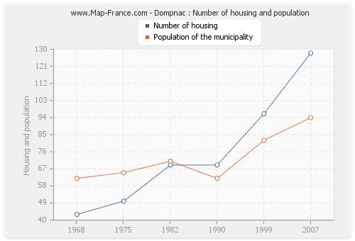 Dompnac : Number of housing and population