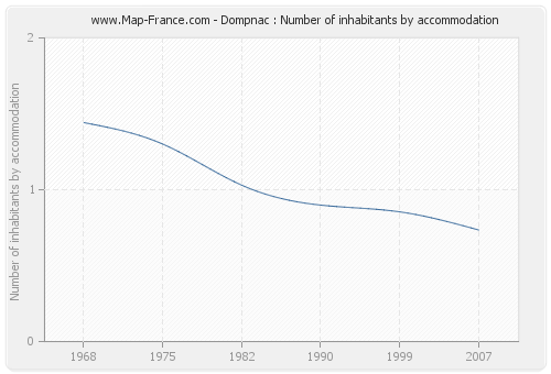 Dompnac : Number of inhabitants by accommodation