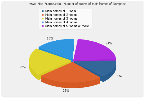 Number of rooms of main homes of Dompnac