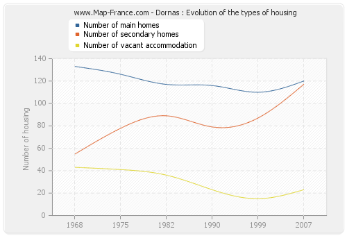 Dornas : Evolution of the types of housing