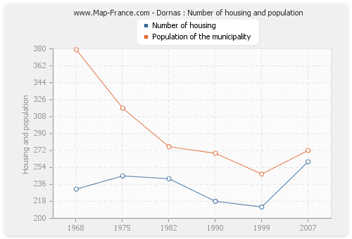 Dornas : Number of housing and population