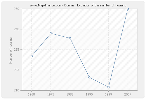 Dornas : Evolution of the number of housing