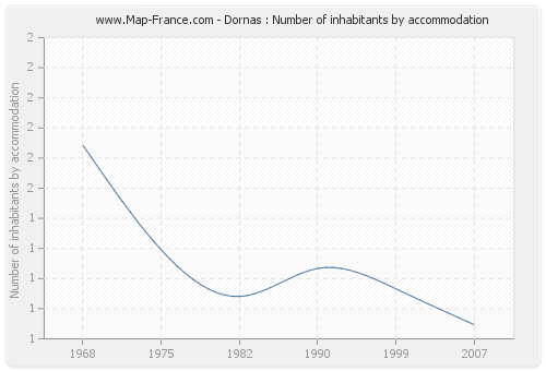 Dornas : Number of inhabitants by accommodation