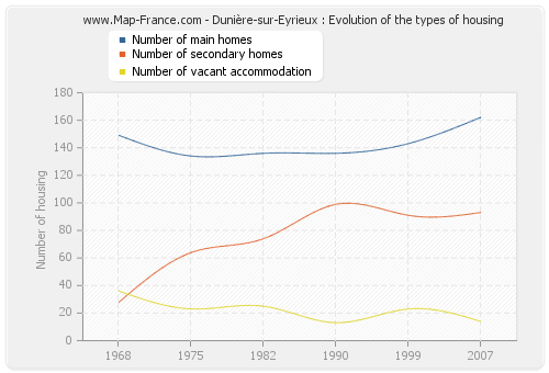 Dunière-sur-Eyrieux : Evolution of the types of housing