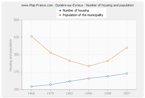 Dunière-sur-Eyrieux : Number of housing and population