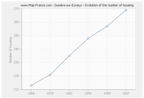 Dunière-sur-Eyrieux : Evolution of the number of housing