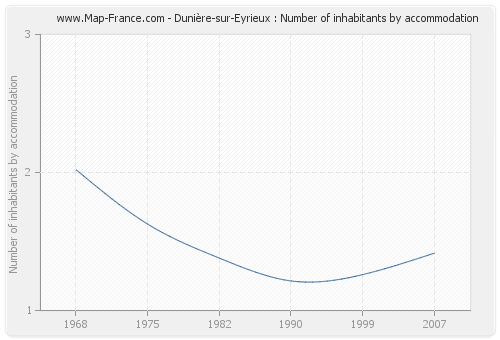 Dunière-sur-Eyrieux : Number of inhabitants by accommodation