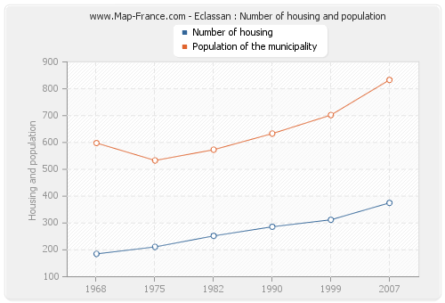 Eclassan : Number of housing and population