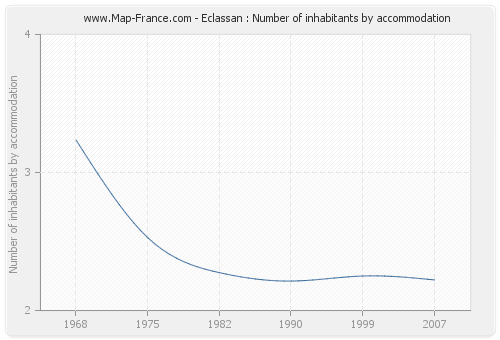 Eclassan : Number of inhabitants by accommodation