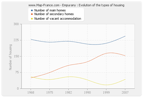 Empurany : Evolution of the types of housing