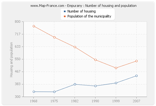 Empurany : Number of housing and population