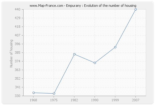 Empurany : Evolution of the number of housing