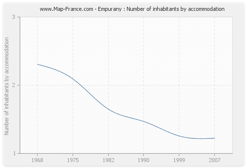 Empurany : Number of inhabitants by accommodation