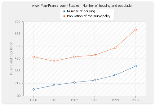 Étables : Number of housing and population