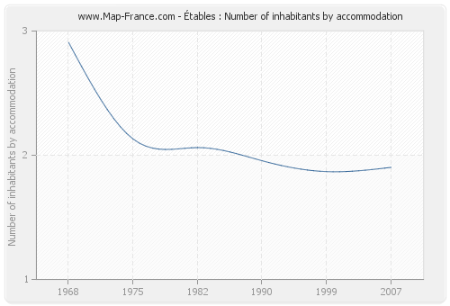 Étables : Number of inhabitants by accommodation