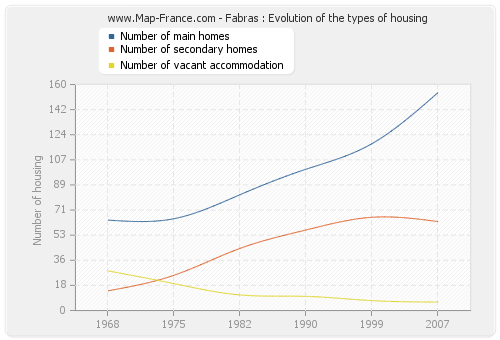 Fabras : Evolution of the types of housing