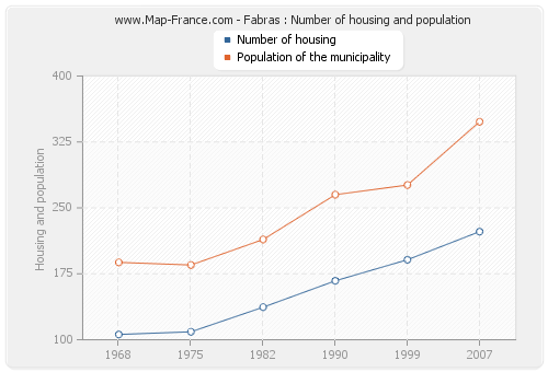 Fabras : Number of housing and population