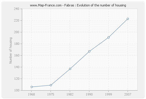 Fabras : Evolution of the number of housing
