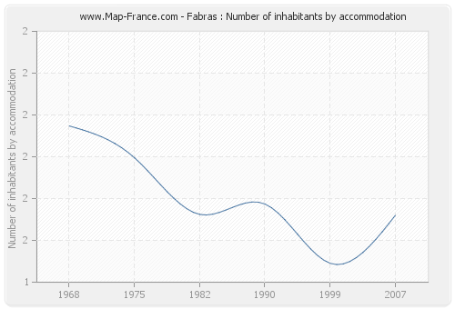 Fabras : Number of inhabitants by accommodation