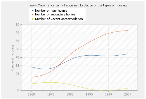 Faugères : Evolution of the types of housing