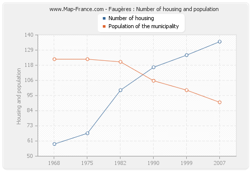 Faugères : Number of housing and population