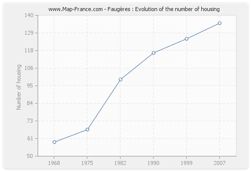 Faugères : Evolution of the number of housing