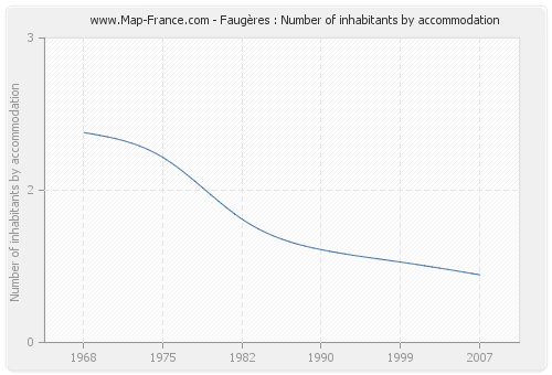 Faugères : Number of inhabitants by accommodation