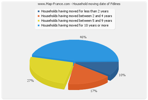Household moving date of Félines
