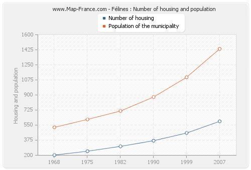 Félines : Number of housing and population