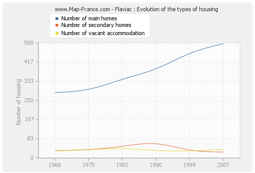 Flaviac : Evolution of the types of housing