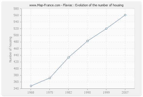 Flaviac : Evolution of the number of housing