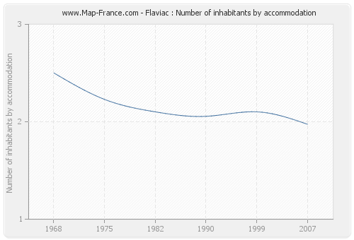 Flaviac : Number of inhabitants by accommodation