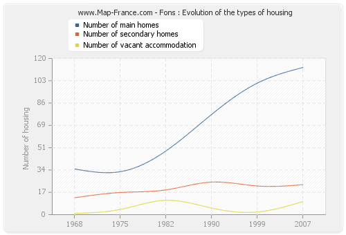 Fons : Evolution of the types of housing