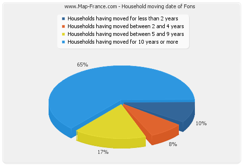 Household moving date of Fons