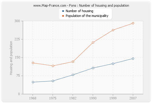 Fons : Number of housing and population