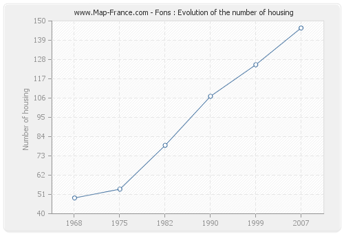 Fons : Evolution of the number of housing