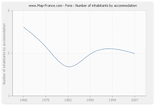 Fons : Number of inhabitants by accommodation