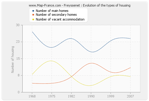 Freyssenet : Evolution of the types of housing