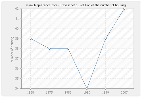 Freyssenet : Evolution of the number of housing